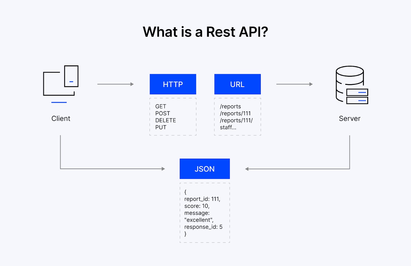 Building RESTful APIs with Laravel