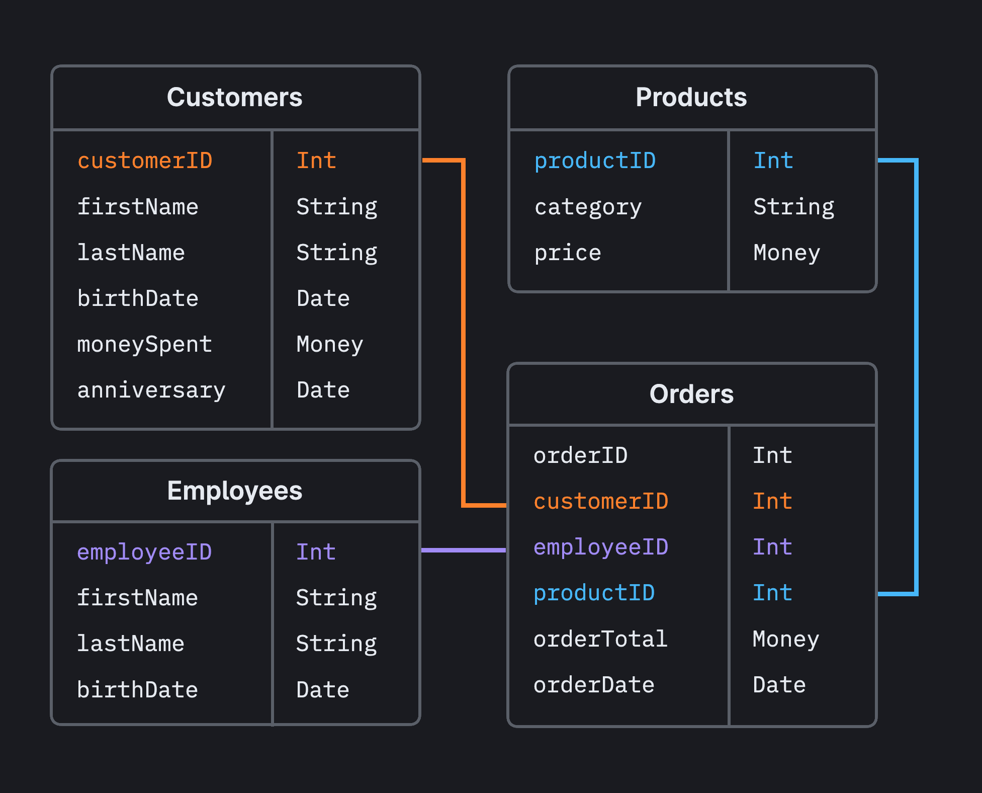 Designing Relational Schemas