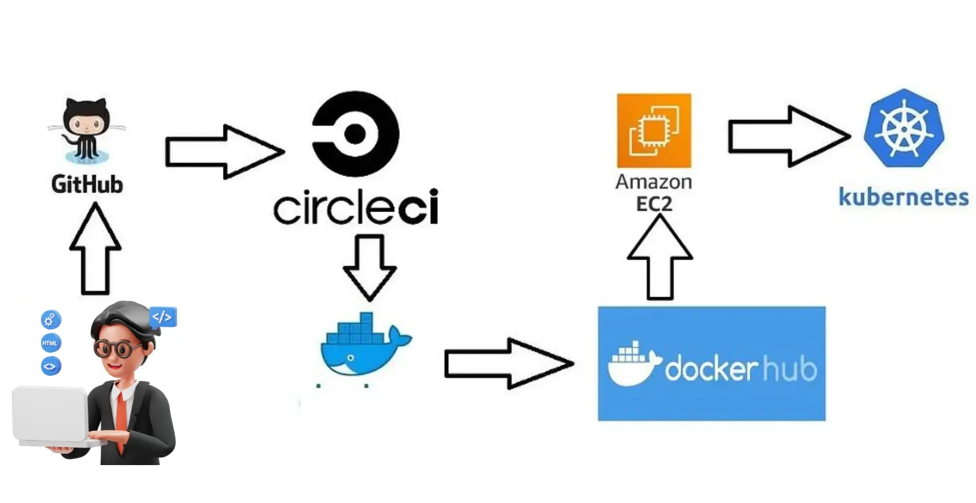 Setting Up a CI/CD Pipeline