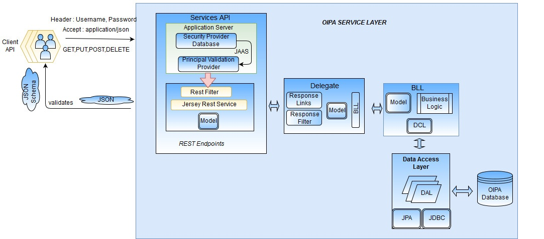 Implementing Service Layers