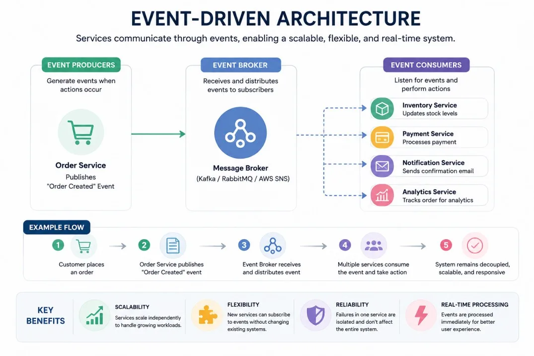 Event-Driven Architecture Explained