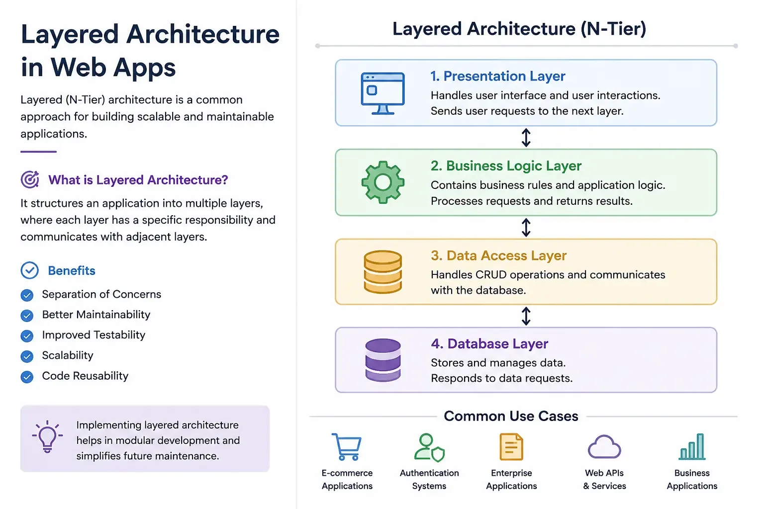 Layered Architecture in Web Applications