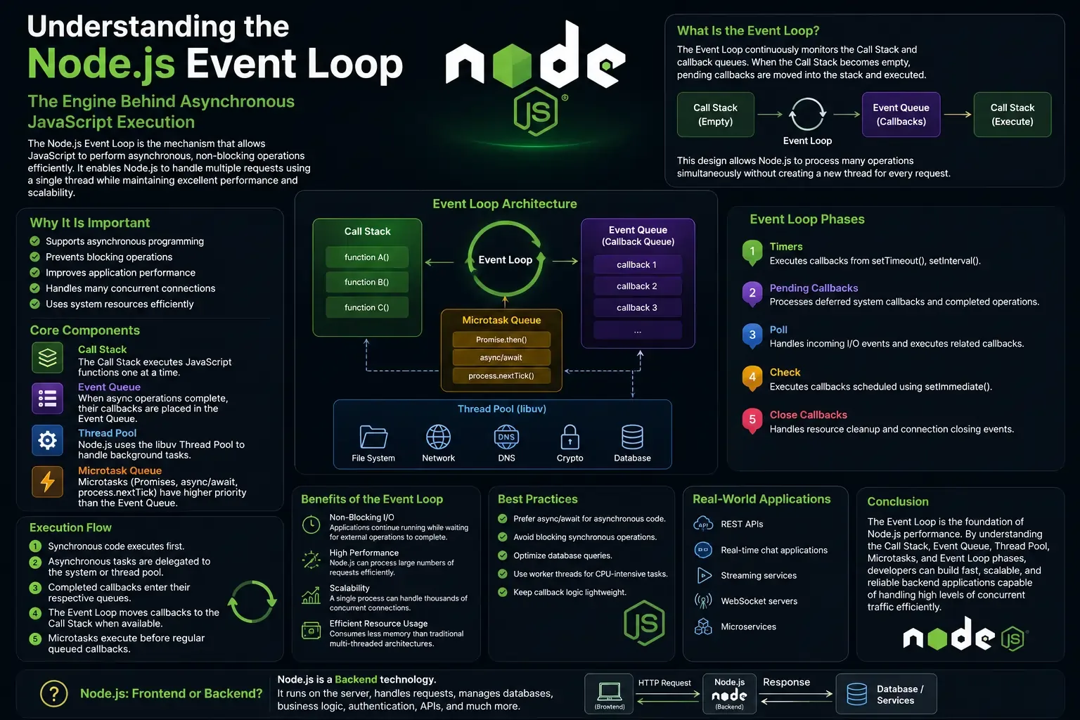 Understanding the Node.js Event Loop: The Engine Behind Asynchronous JavaScript Execution